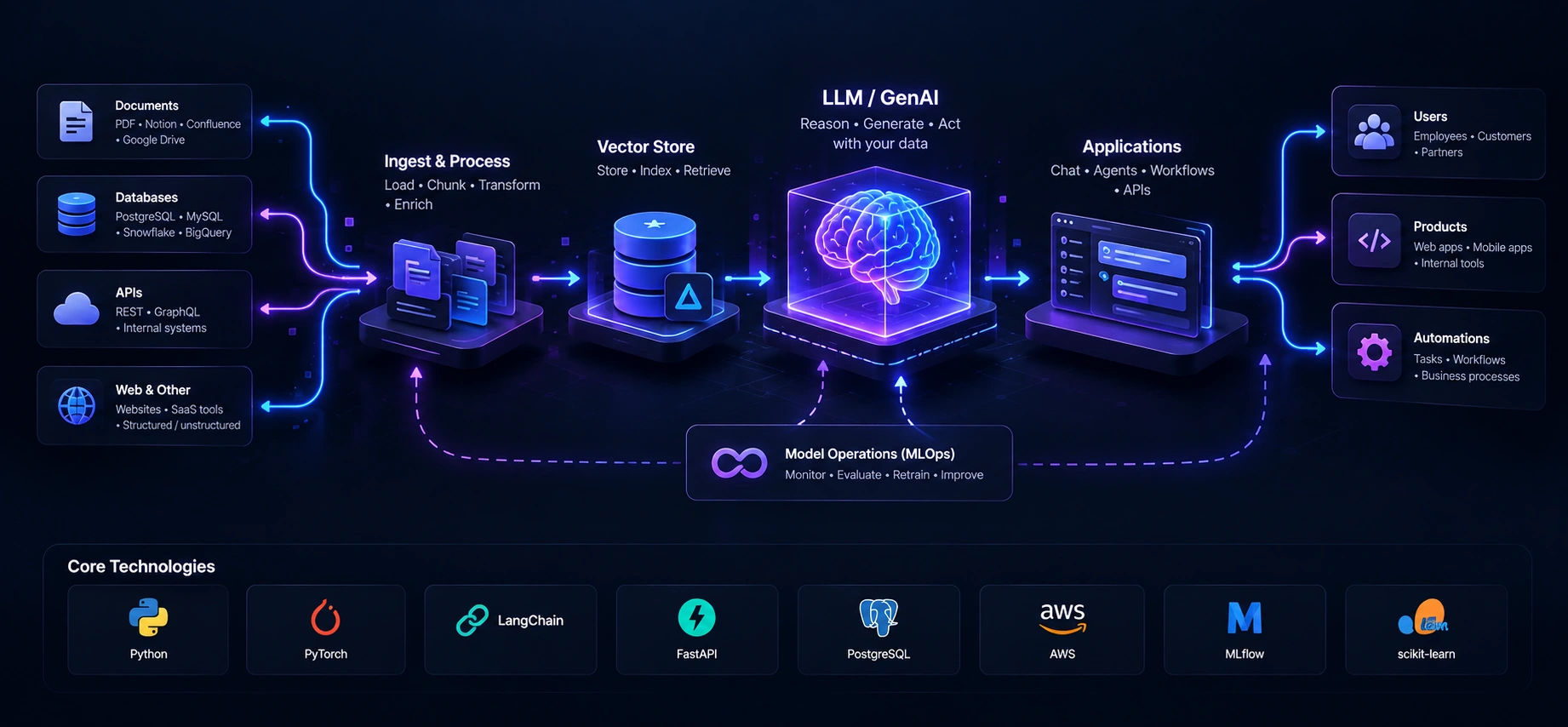 AI engineering pipeline showing data sources, ingestion, a vector store, LLM and GenAI applications, users, products and automations, with model operations.