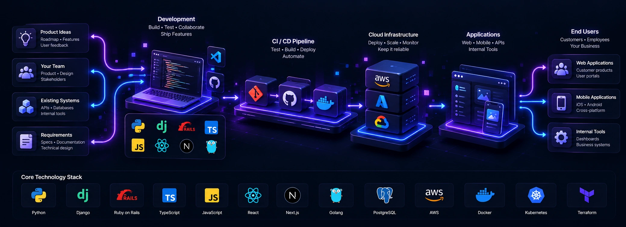 Software engineering pipeline showing product ideas, teams, existing systems and requirements flowing through development, CI/CD, cloud infrastructure and applications to end users.